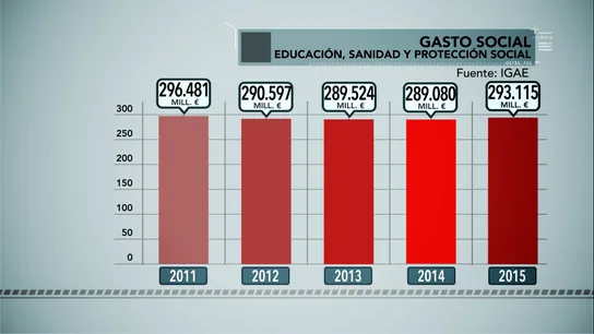 El gasto social del PP de 2011 a 2015 El gasto social del PP de 2011 a 2015