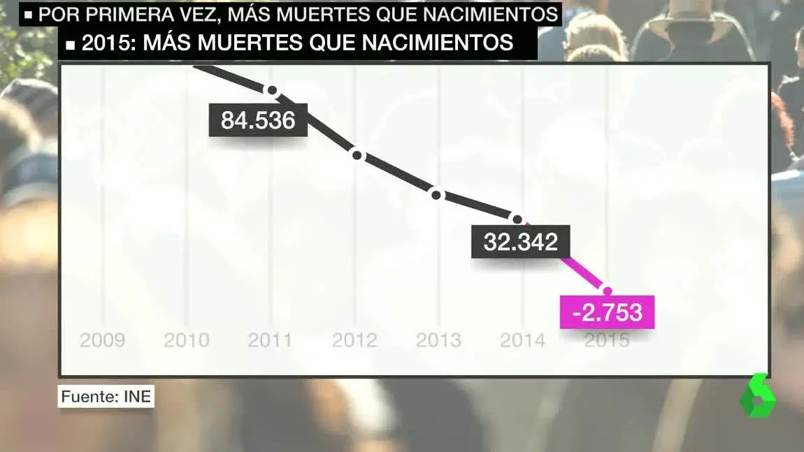 Gráfico de natalidad y mortalidad