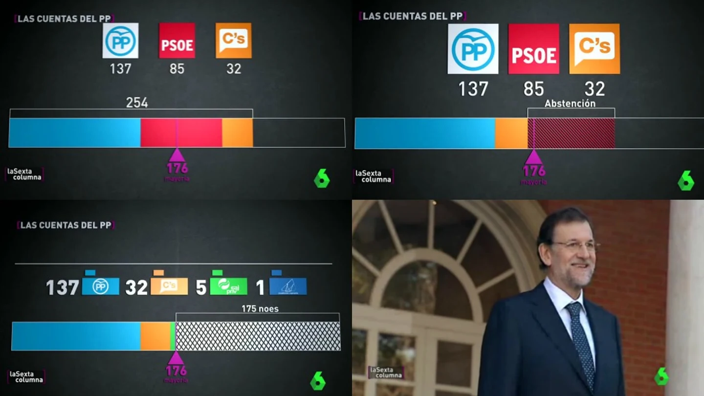 Posibilidades de pacto para conseguir un gobierno del Partido Popular Posibilidades de pacto para conseguir un gobierno del Partido Popular