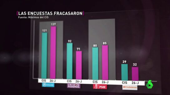 Frame 82.975869 de: &iquest;Por qu&eacute; las encuestas sobre los resultados del 26J fueron tan 'fiables' como el tarot?