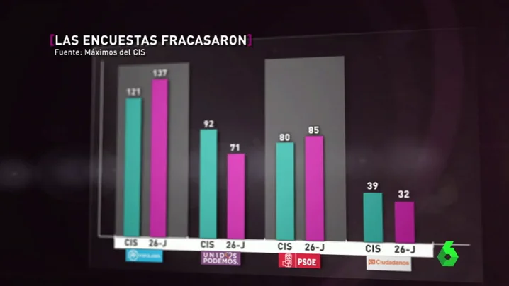 Frame 82.975869 de: ¿Por qué las encuestas sobre los resultados del 26J fueron tan 'fiables' como el tarot?