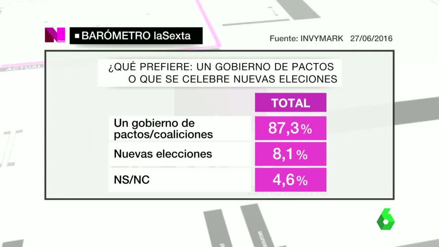 Bar&oacute;metro de laSexta sobre las opciones de pacto