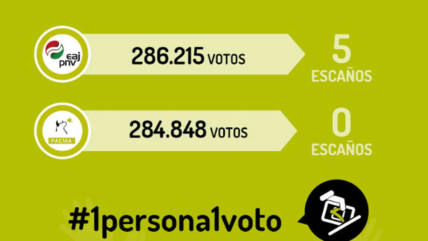 Campaña de Pacma para reformar la ley electoral Campaña de Pacma para reformar la ley electoral