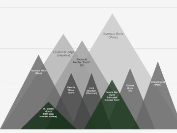Los picos más altos del sistema solar