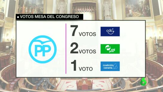 Votos de la Mesa del Congreso