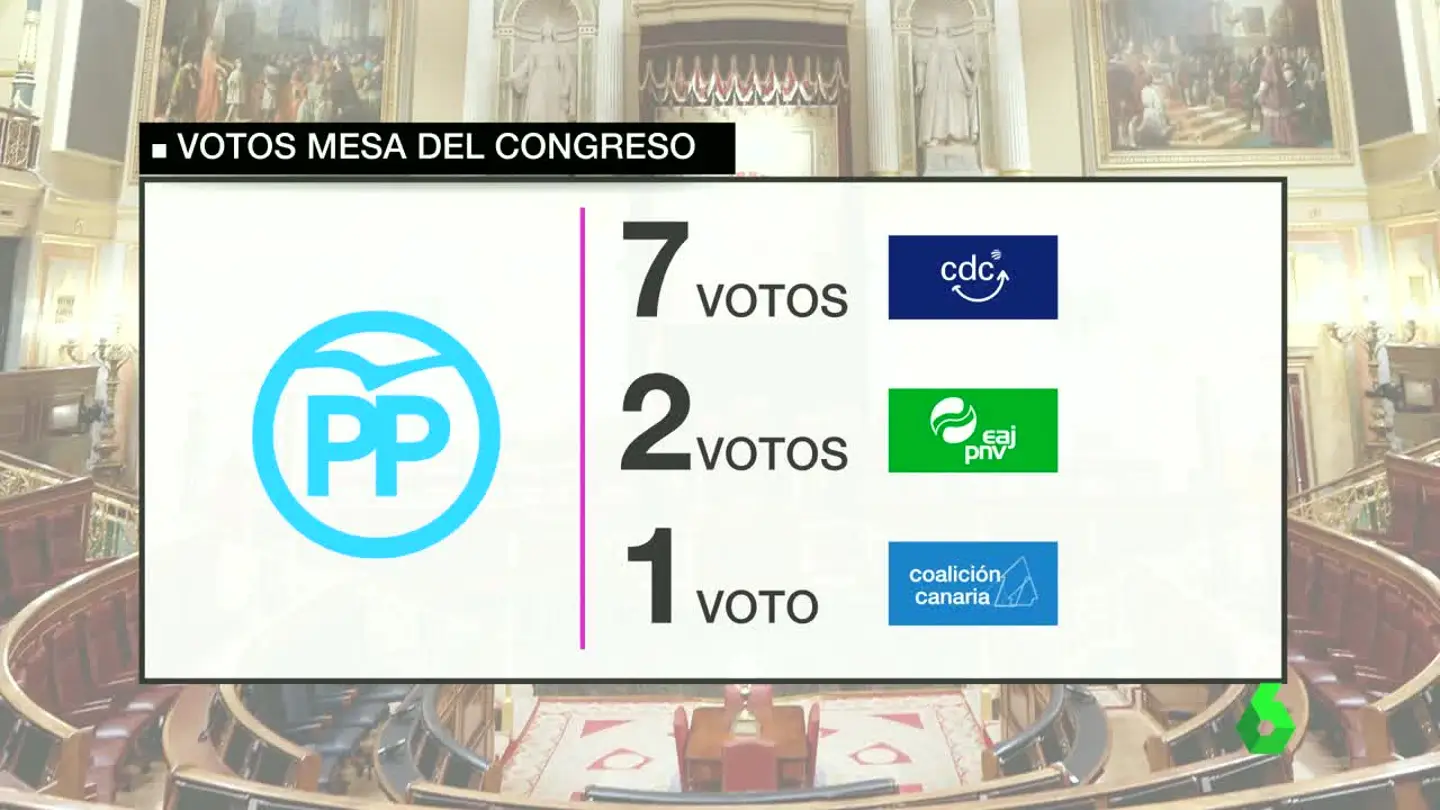 Votos de la Mesa del Congreso Votos de la Mesa del Congreso