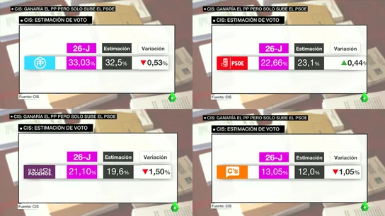 Cis tras el 26J Cis tras el 26J