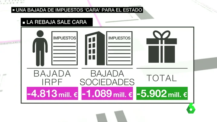 La rebaja fiscal del Gobierno en 2015 sale cara a las arcas