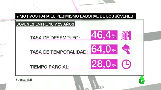 Los jóvenes españoles son los más pesimistas sobre su futuro Los jóvenes españoles son los más pesimistas sobre su futuro