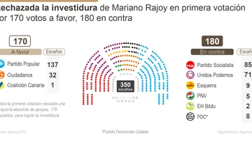 Resultados de la primera votación del Congreso sobre la investidura de Rajoy