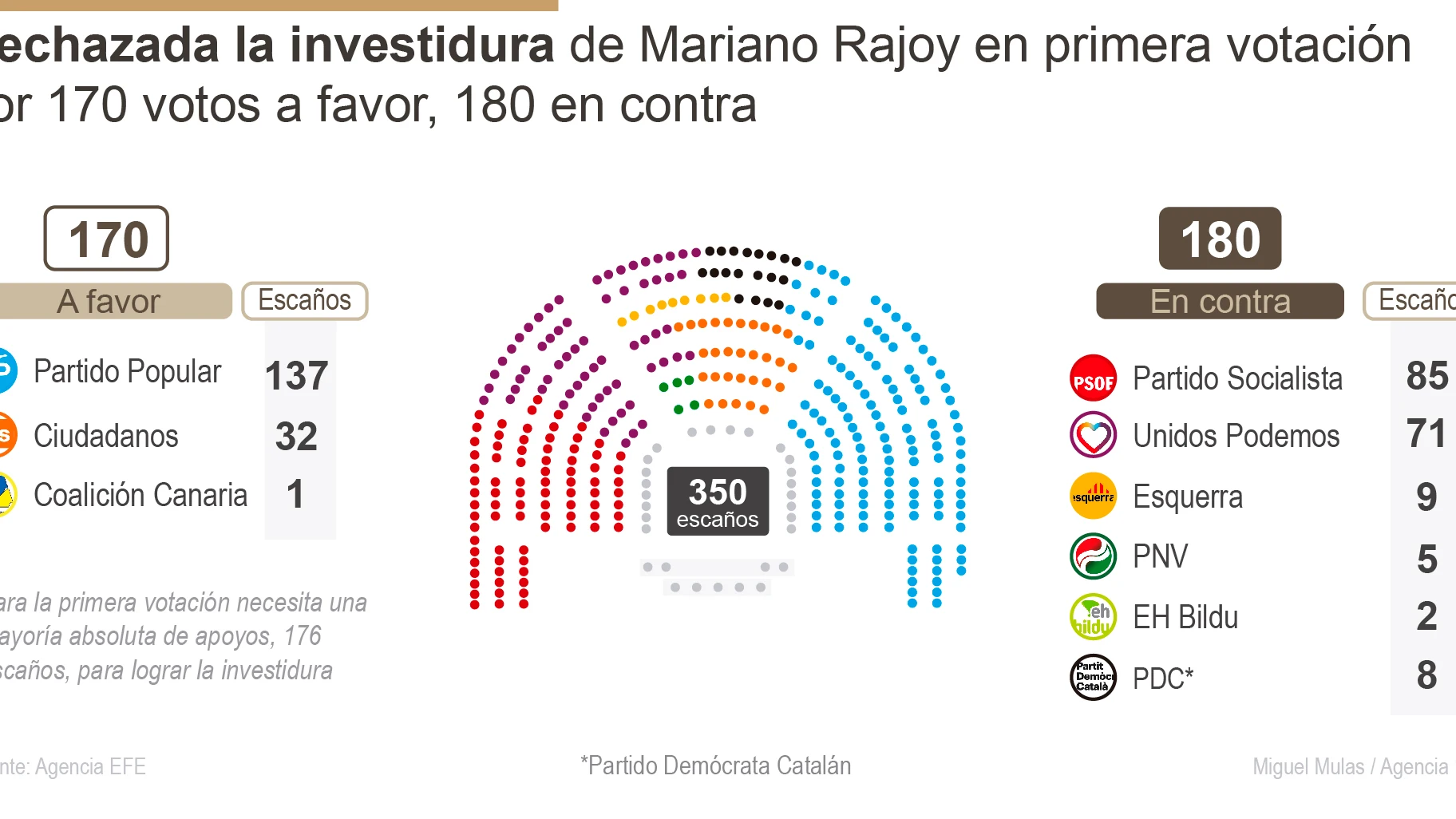 Resultados de la primera votación del Congreso sobre la investidura de Rajoy