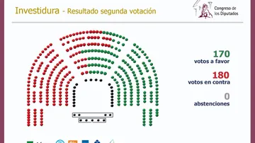 Resultados de la segunda votación de Mariano Rajoy
