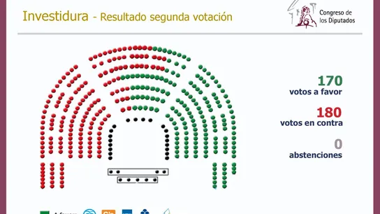 Resultados de la segunda votación de Mariano Rajoy Resultados de la segunda votación de Mariano Rajoy