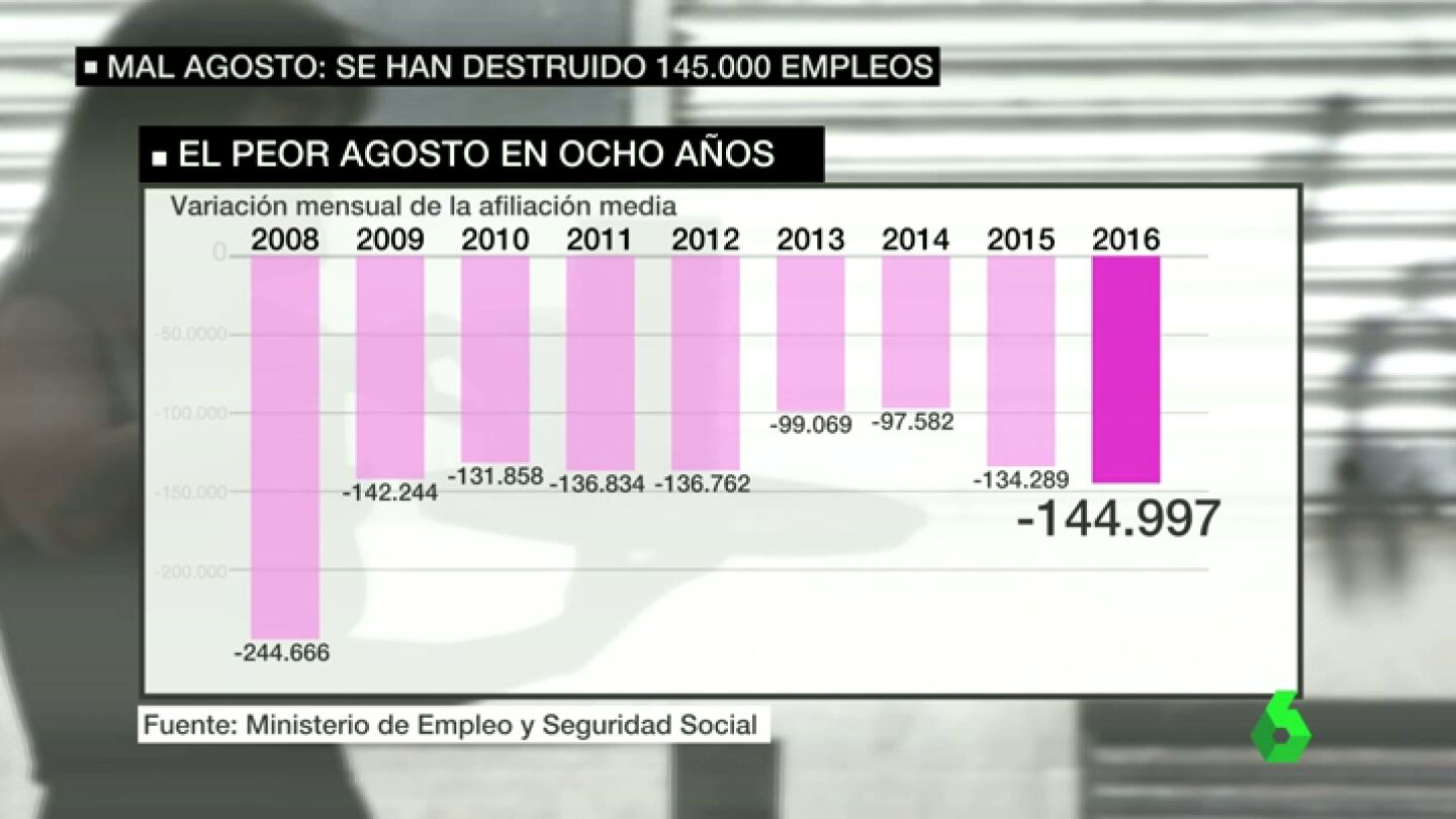 Reducci&oacute;n en 144.997 cotizantes de la afiliaci&oacute;n a la Seguridad Social