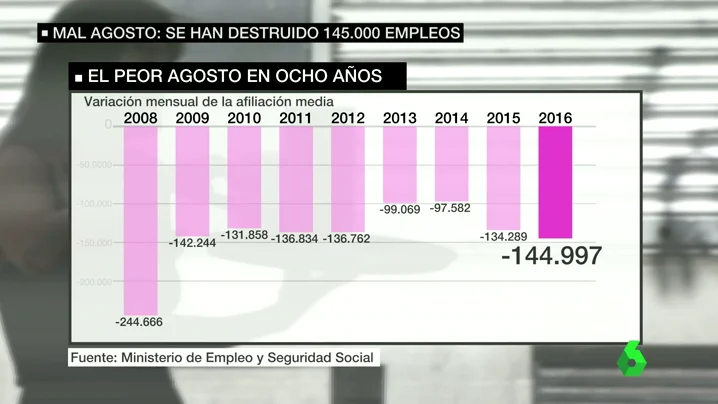 Reducción en 144.997 cotizantes de la afiliación a la Seguridad Social