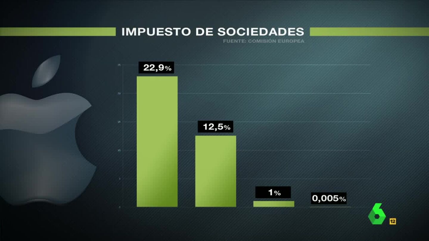 Gr&aacute;fico impuesto que pagaba Apple