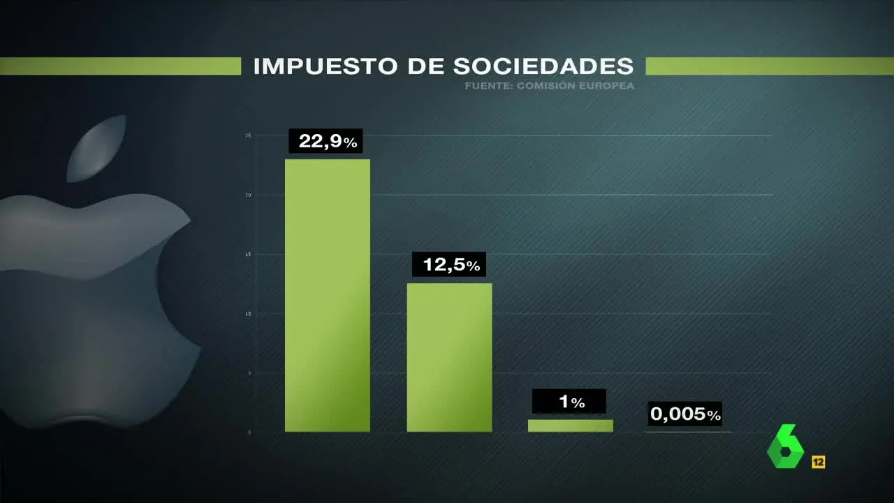 Gráfico impuesto que pagaba Apple