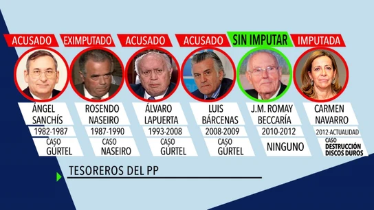 Tesoreros del PP imputados Relación de los tesoreros que ha tenido el PP desde 1982 hasta ahora y que han tenidos problemas con la justicia.