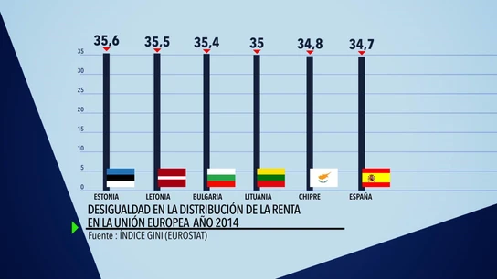 GRÁFICO DE LA DESIGUALDAD EN LA DISTRIBUCIÓN DE LA RENTA EN LA UE Gráfico de la distribución de la renta por países dentro de la Unión Europea