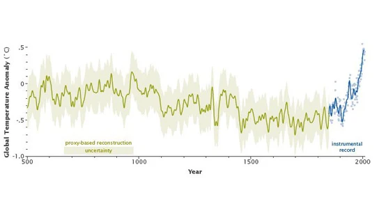 El comportamiento de la temperatura global del planeta de los últimos 2000 años El comportamiento de la temperatura global del planeta de los últimos 2000 años