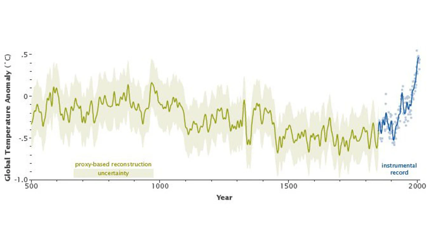 El comportamiento de la temperatura global del planeta de los últimos 2000 años El comportamiento de la temperatura global del planeta de los últimos 2000 años