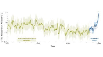 El comportamiento de la temperatura global del planeta de los últimos 2000 años