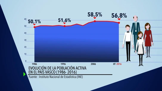 Población activa vasca Evolución de la población activa del País Vasco