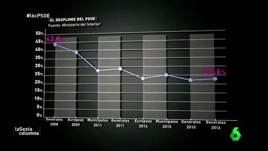 Desplome del PSOE en las elecciones Desplome del PSOE en las elecciones