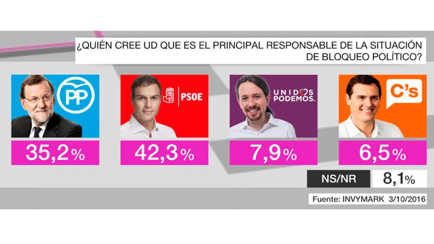 Un 42,3% de los encuestados culpa al PSOE del bloqueo pol&iacute;tico en Espa&ntilde;a mientras que un 35% culpa al PP