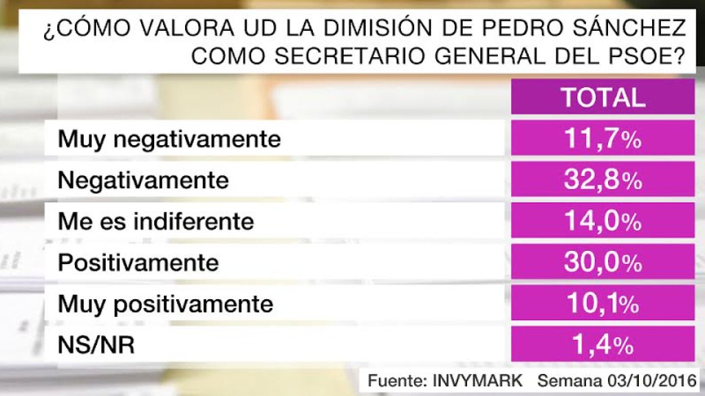 El 44% de los encuestados valora la dimisi&oacute;n de Pedro S&aacute;nchez de manera "negativa o muy negativa"