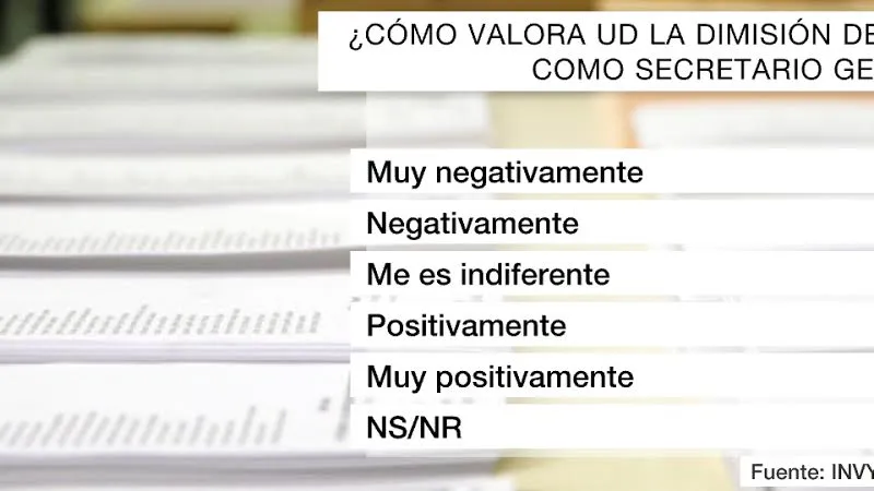 El 44% de los encuestados valora la dimisión de Pedro Sánchez de manera "negativa o muy negativa" El 44% de los encuestados valora la dimisión de Pedro Sánchez de manera "negativa o muy negativa"