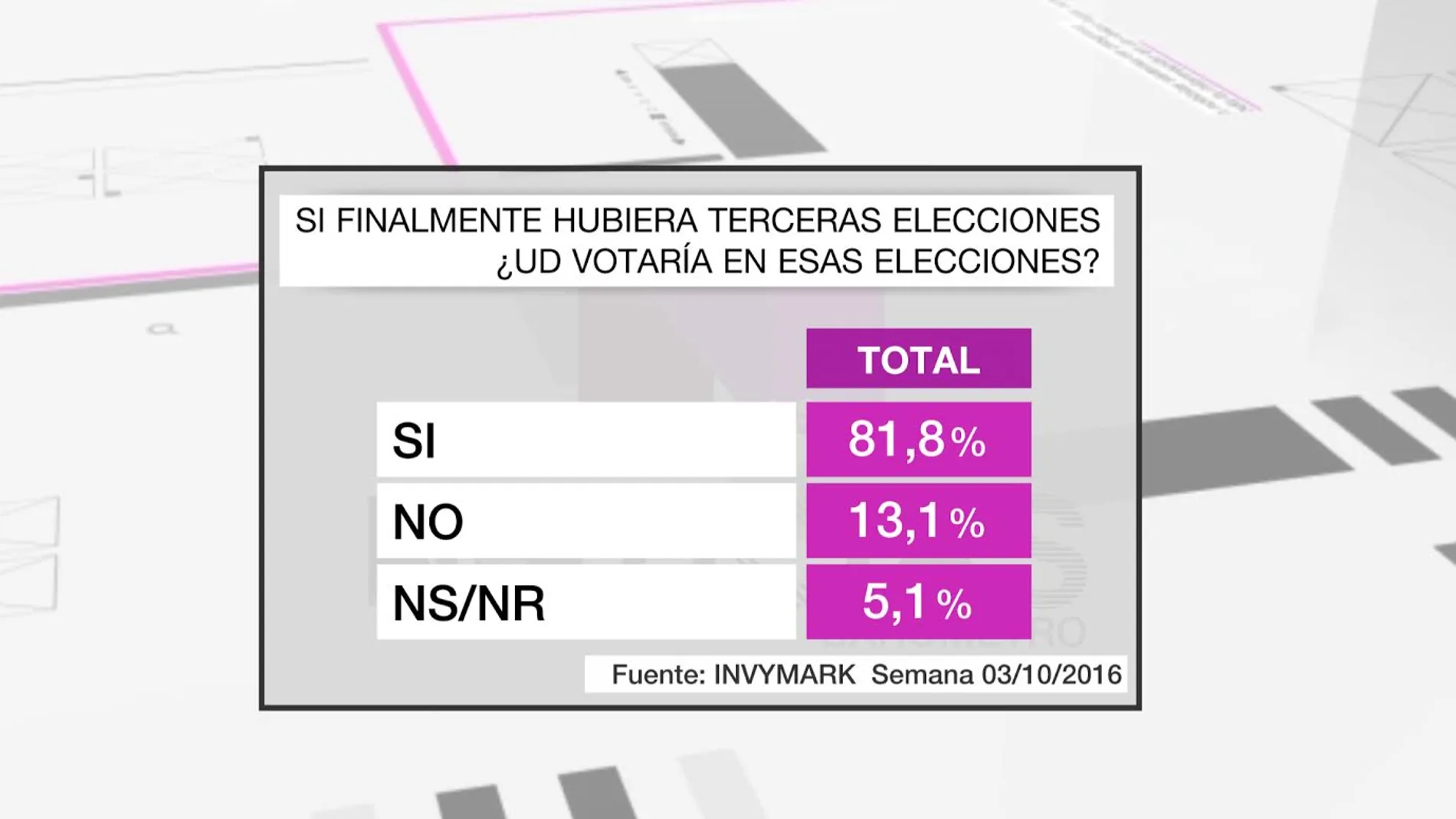 La mayoría de los españoles (81,8%) sigue dispuesta a votar en unas terceras elecciones