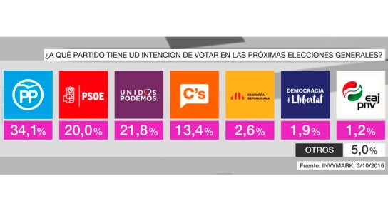Bar&oacute;metro de laSexta