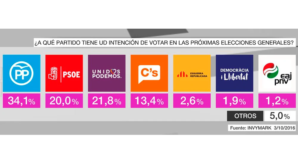 Barómetro de laSexta