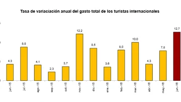 Evolución del gasto de turistas en España
