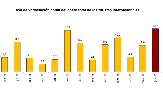 Evolución del gasto de turistas en España