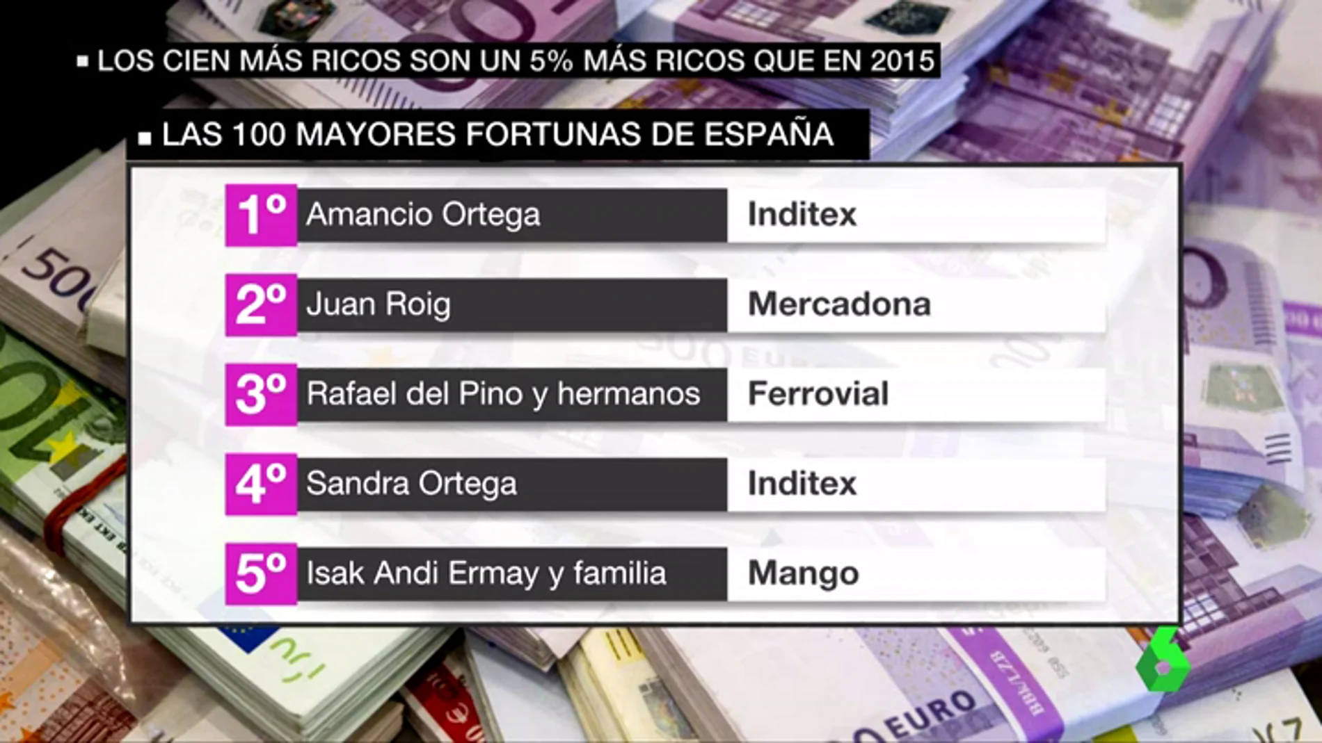 Frame 65.238564 de: Amancio Ortega aumenta su fortuna hasta los 71.000 millones de euros y se mantiene como el más rico de España
