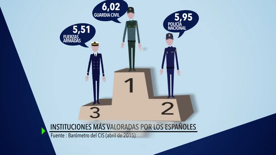Instituciones más valoradas por los españoles Instituciones más valoradas por los españoles