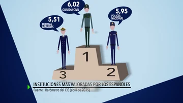 Instituciones más valoradas por los españoles