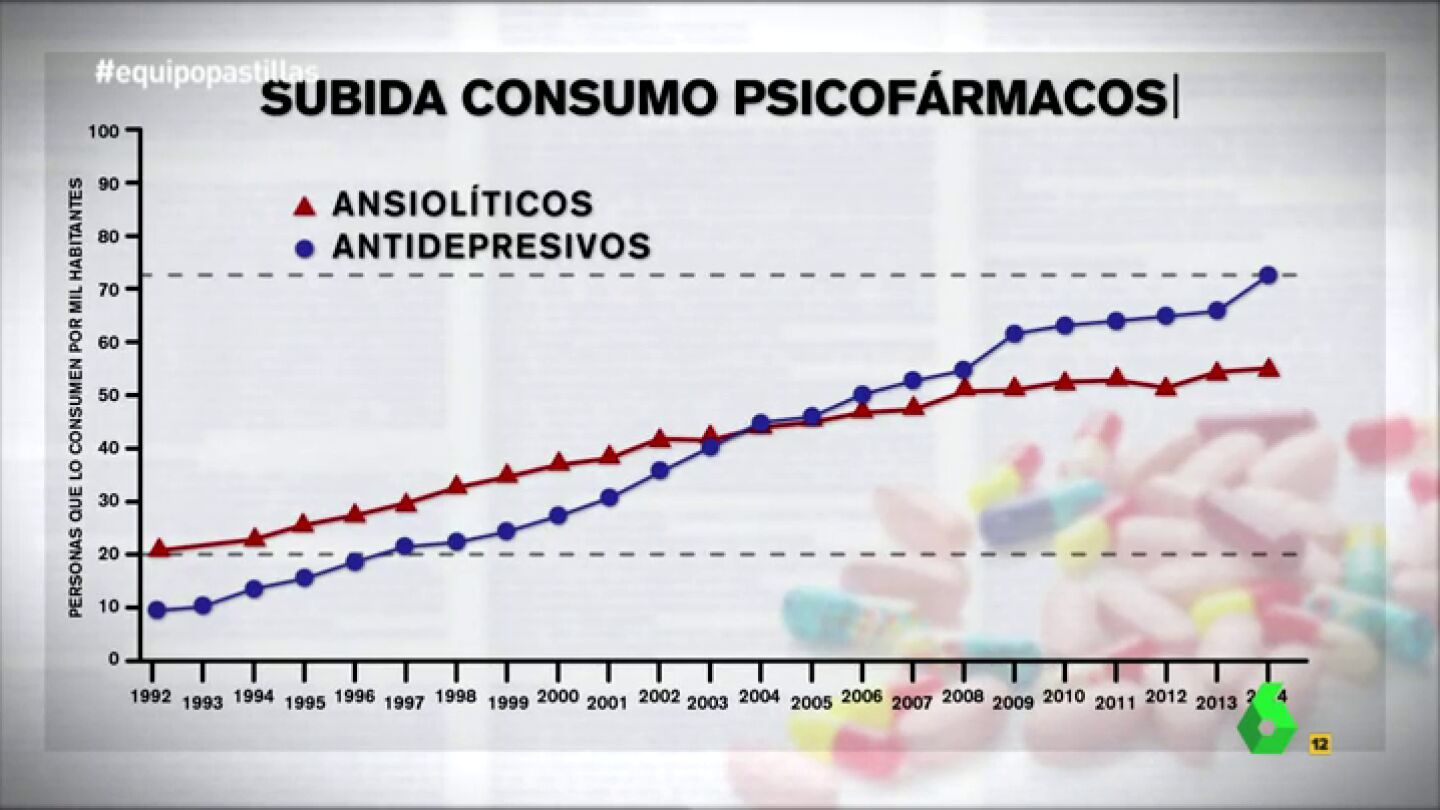 Frame 12.324762 de: Espa&ntilde;a, a la cabeza de Europa en el consumo de psicof&aacute;rmacos con un &iacute;ndice de personas afectadas relativamente bajo