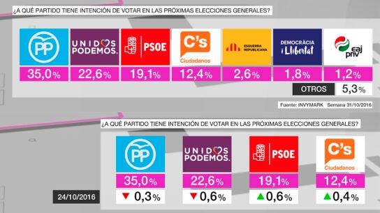 Bar&oacute;metro de laSexta