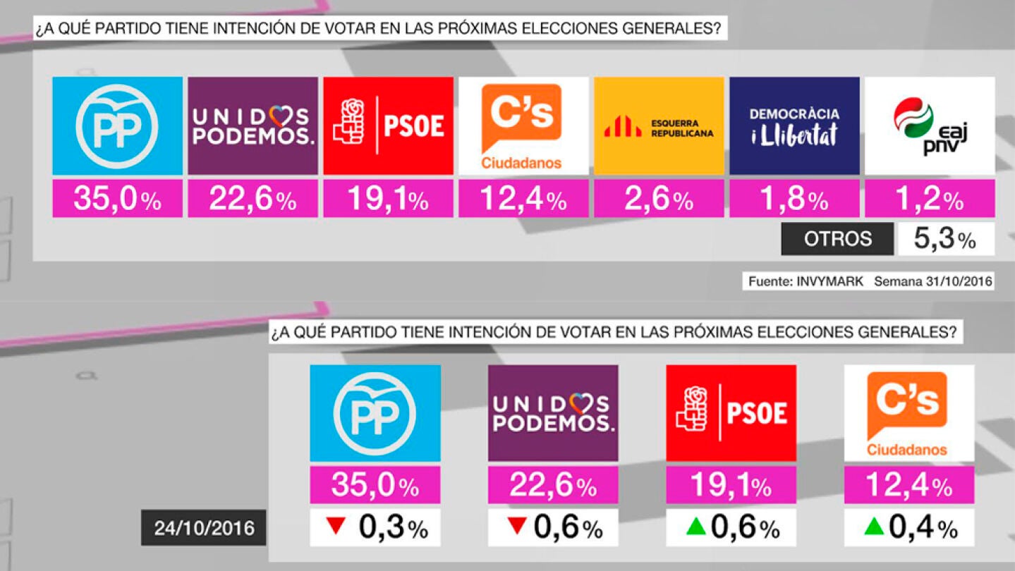 Bar&oacute;metro de laSexta