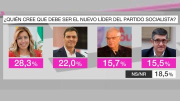 Barómetro de laSexta sobre el PSOE