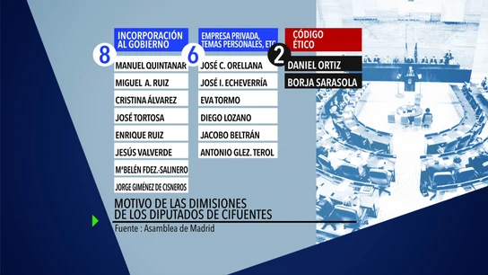 Motivo de las dimisiones de los diputados de Cifuentes. Motivo de las dimisiones de los diputados de Cifuentes.