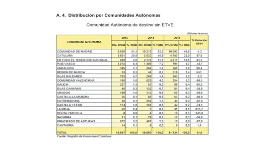 distribución bruta y porcentual de la inversión extranjera productiva por CCAA distribución bruta y porcentual de la inversión extranjera productiva por CCAA