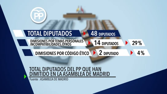 Diputados del PP que han dimitido en la Asamblea de Madrid Diputados del PP que han dimitido en la Asamblea de Madrid