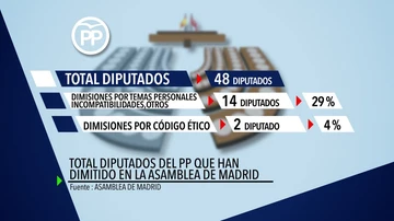 Diputados del PP que han dimitido en la Asamblea de Madrid