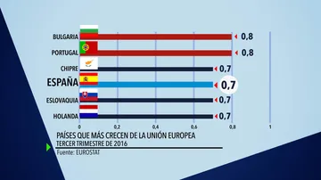 Países que más crecen de la Unión Europea (3T 2016)