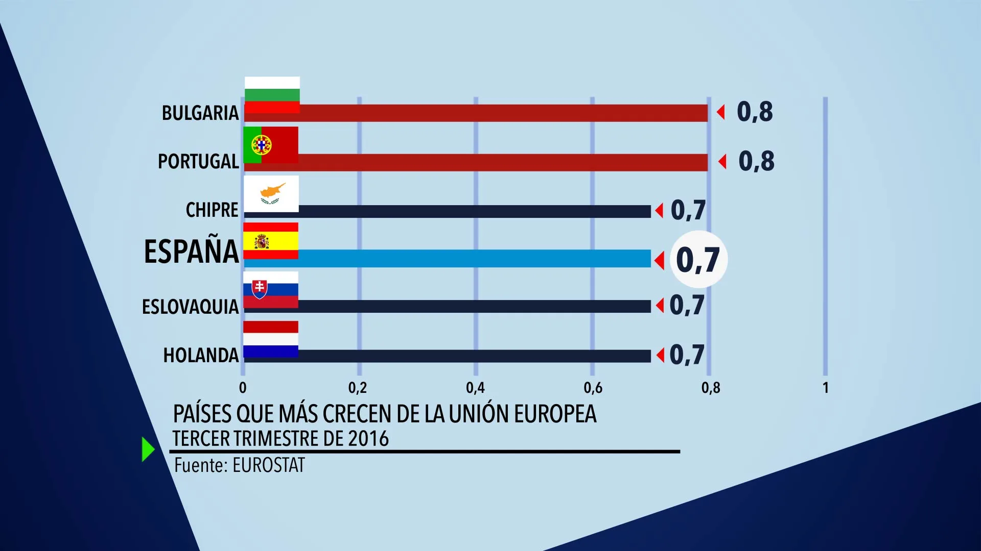 Países que más crecen de la Unión Europea (3T 2016) Países que más crecen de la Unión Europea (3T 2016)
