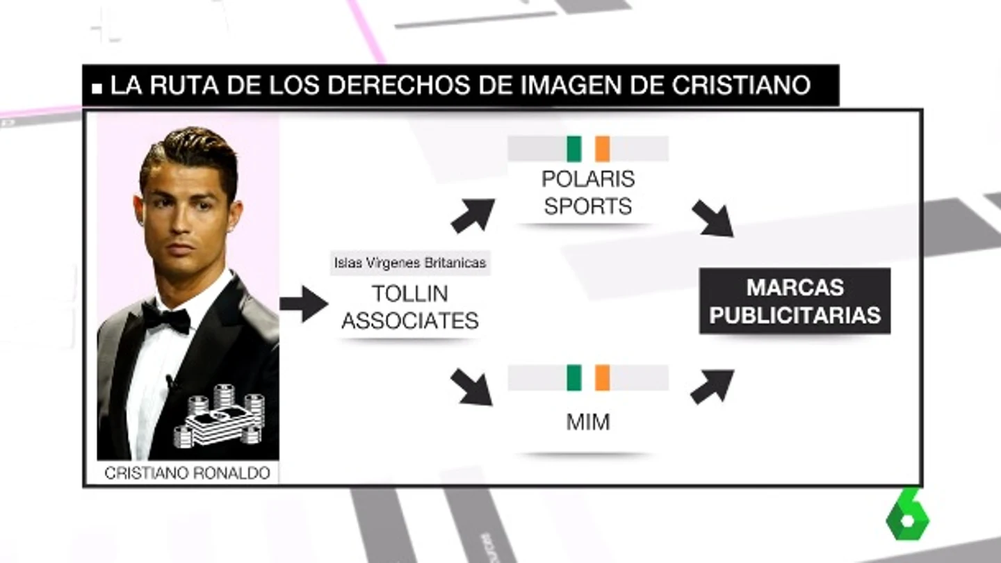 La ruta del los derechos de imagen de Cristiano Ronaldo La ruta del los derechos de imagen de Cristiano Ronaldo